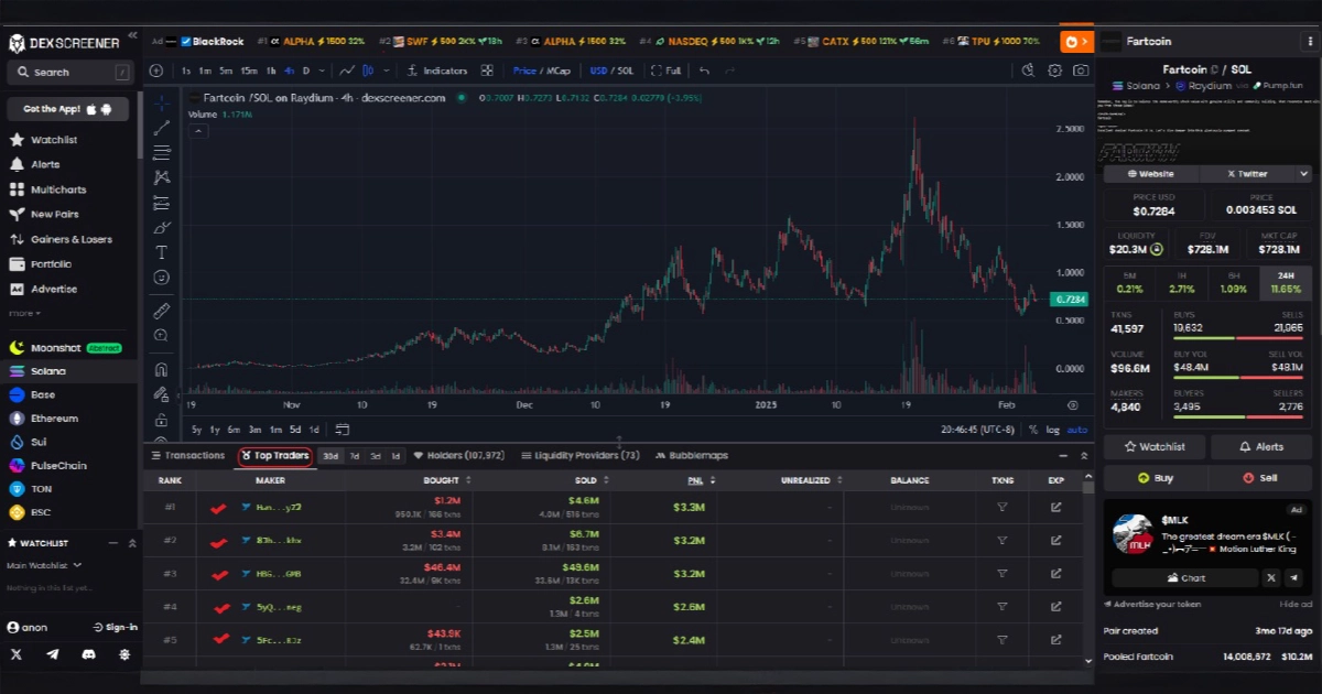 Track crypto wallets with Dexscreener to monitor whale trades, detect market trends, and analyze Fartcoin price movements on Solana