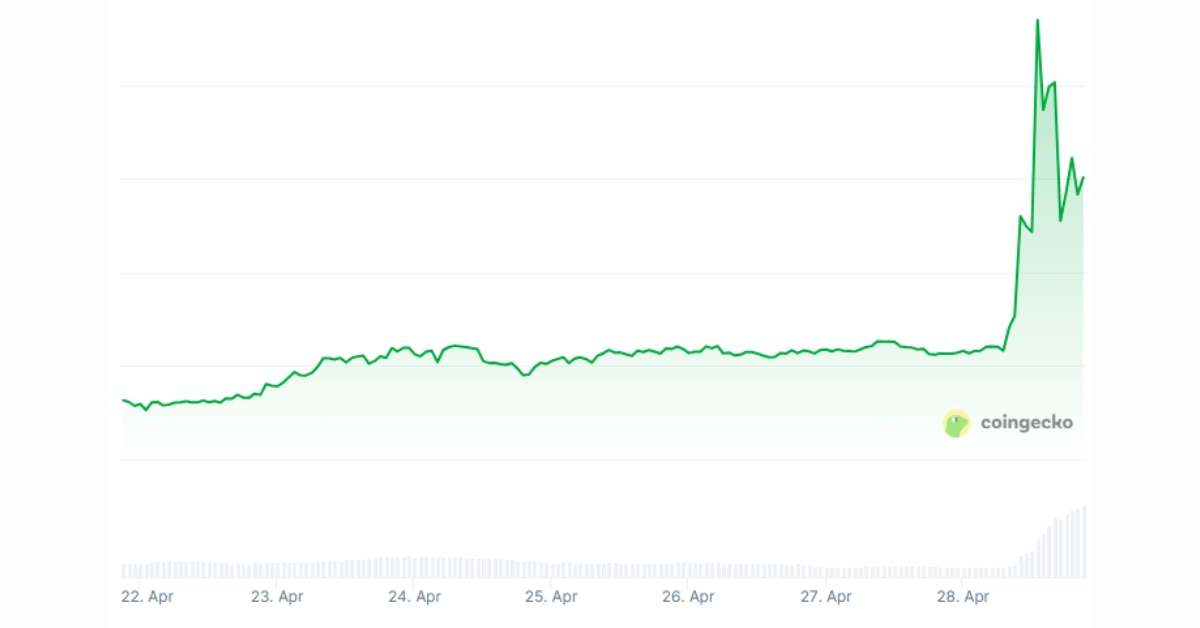 Monero price chart showing sharp surge in late April 2025 after Bitcoin hack, from Coingecko data